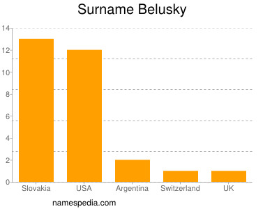 Surname Belusky