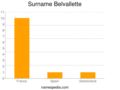 Surname Belvallette