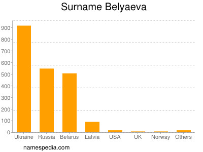 Surname Belyaeva