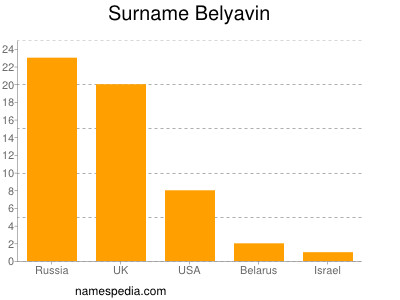 Surname Belyavin