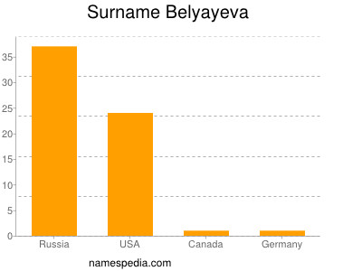 Surname Belyayeva