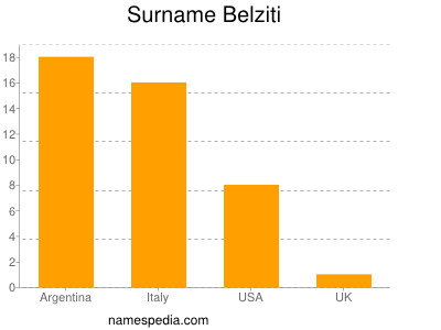 Surname Belziti