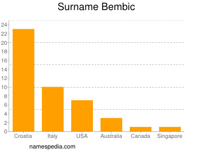 Surname Bembic