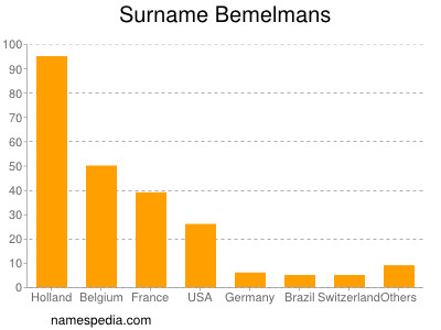 Surname Bemelmans