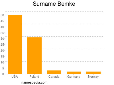 Surname Bemke