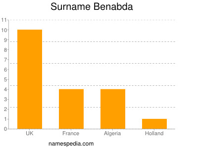 Surname Benabda