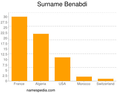 Surname Benabdi
