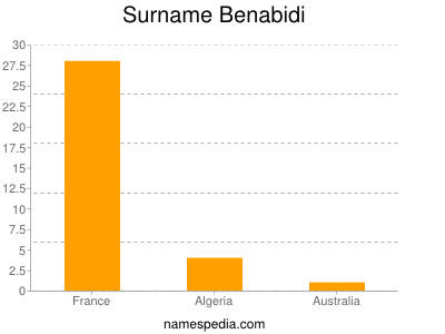 Surname Benabidi
