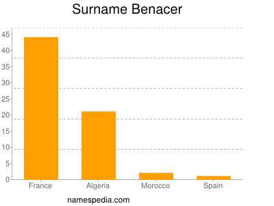 Surname Benacer