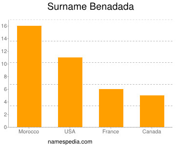 Surname Benadada