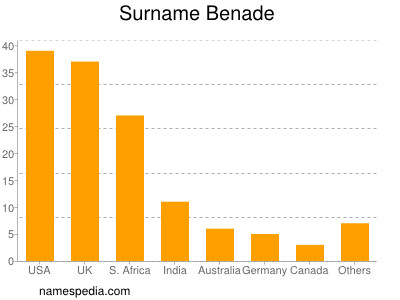 Surname Benade