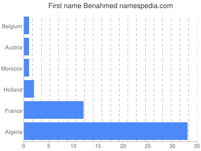 Given name Benahmed