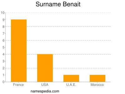 Surname Benait