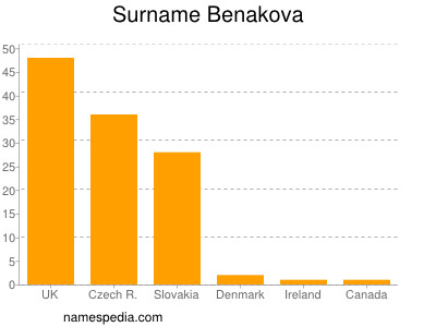 Surname Benakova