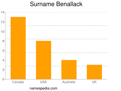 Surname Benallack