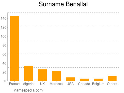 Surname Benallal