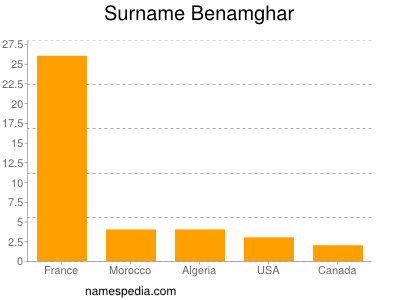 Surname Benamghar