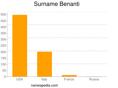 Surname Benanti