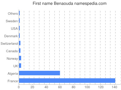 Given name Benaouda