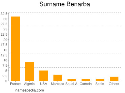 Surname Benarba