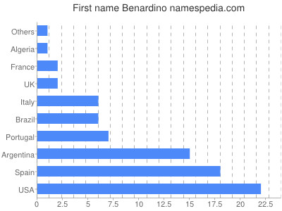 Given name Benardino
