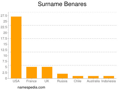 Surname Benares
