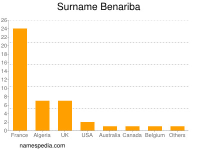 Surname Benariba