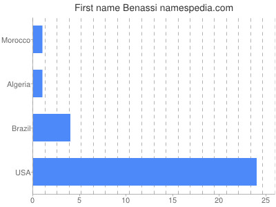 Given name Benassi
