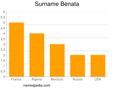 Surname Benata