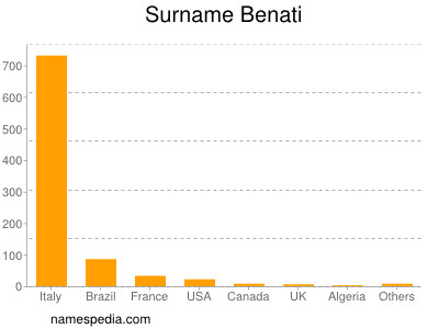 Surname Benati