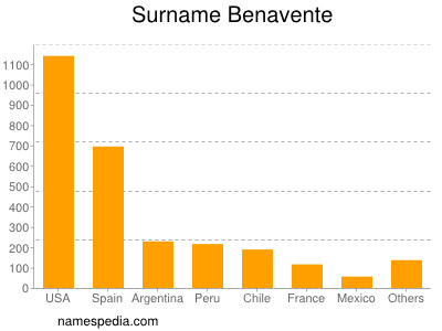 Surname Benavente