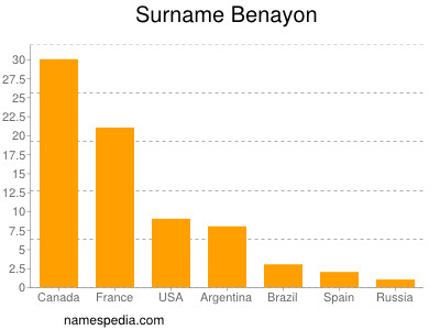Surname Benayon