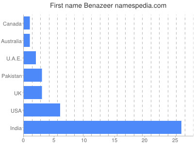 Given name Benazeer