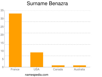 Surname Benazra