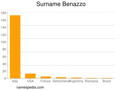 Surname Benazzo