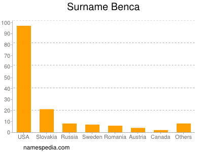 Surname Benca