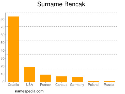 Surname Bencak