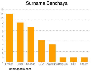 Surname Benchaya