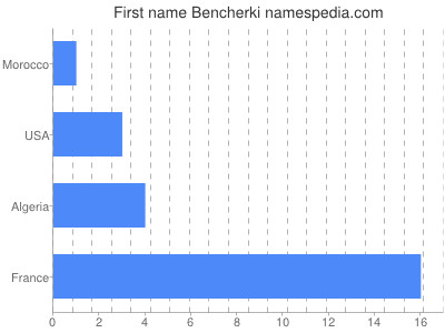Given name Bencherki