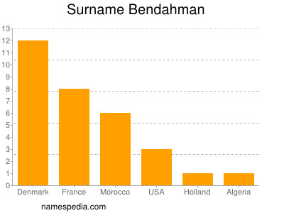 Surname Bendahman