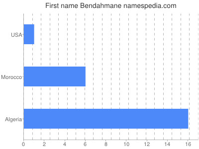 Given name Bendahmane