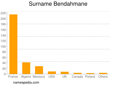 Surname Bendahmane