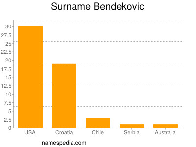 Surname Bendekovic