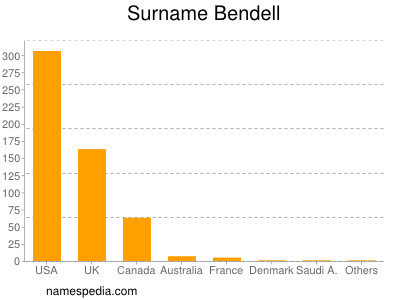 Surname Bendell