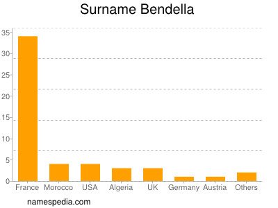 Surname Bendella