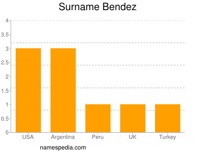 Surname Bendez