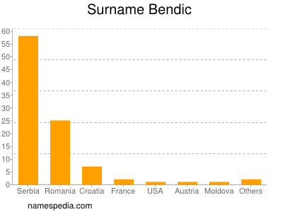 Surname Bendic