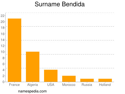 Surname Bendida