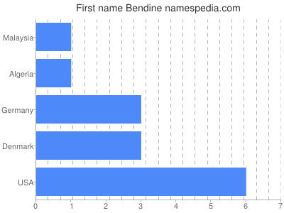Given name Bendine