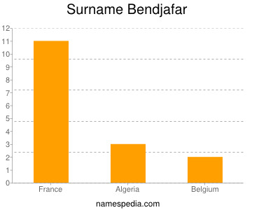 Surname Bendjafar